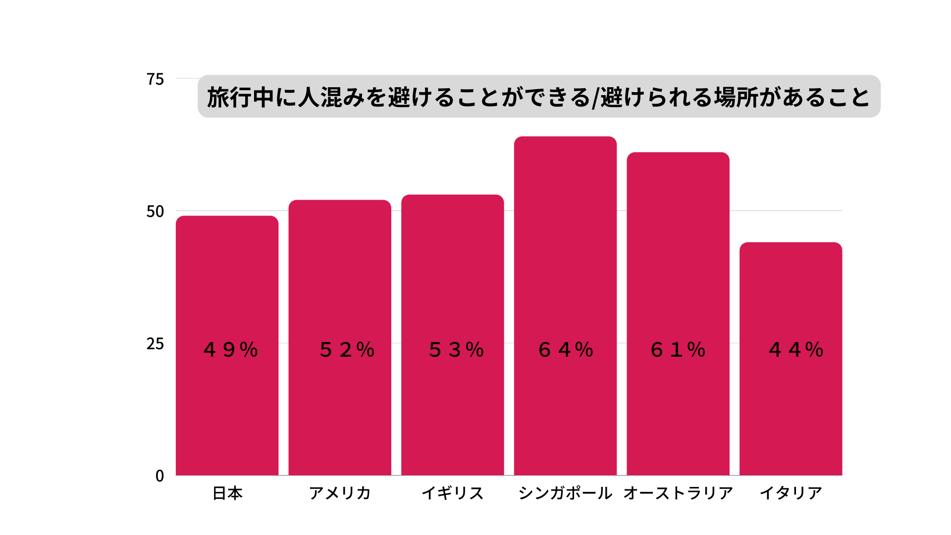 旅行中に人混みを避けることができる避けられる場所があること