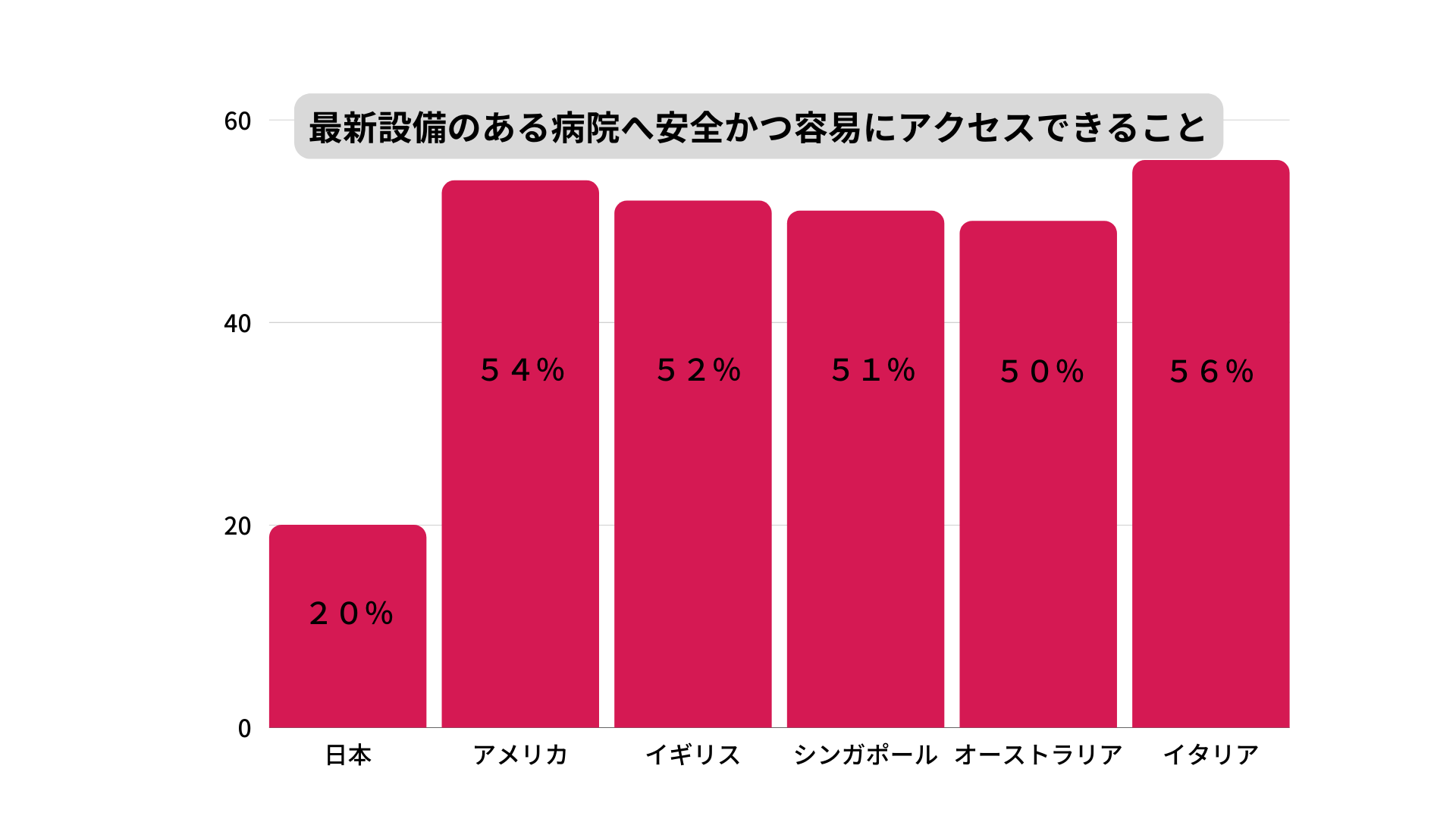 最新設備のある病院へ安全かつ容易にアクセスできること