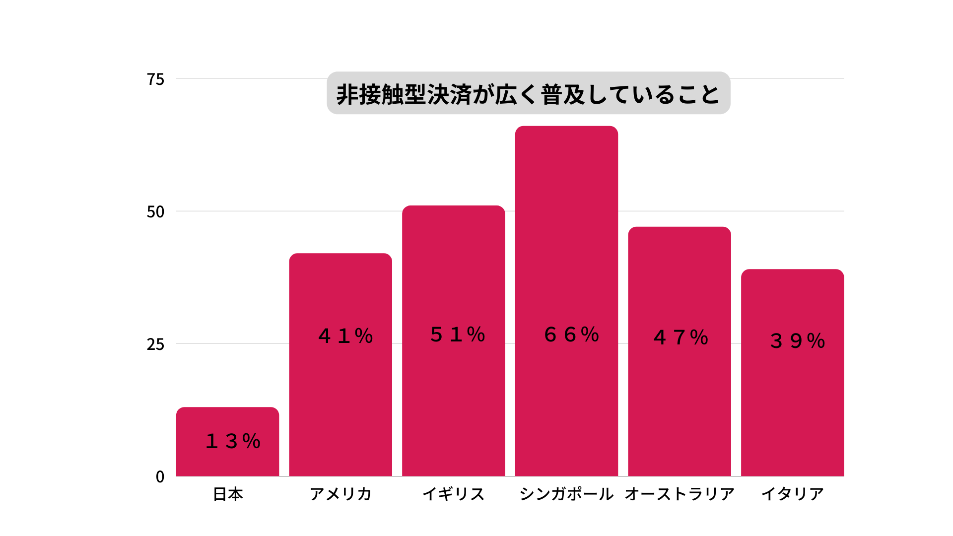 非接触型決済が広く普及していること