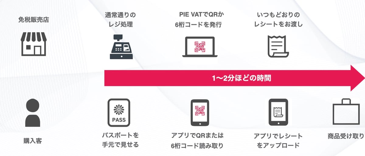 PIE VAT _innovative_Tax _refund _process