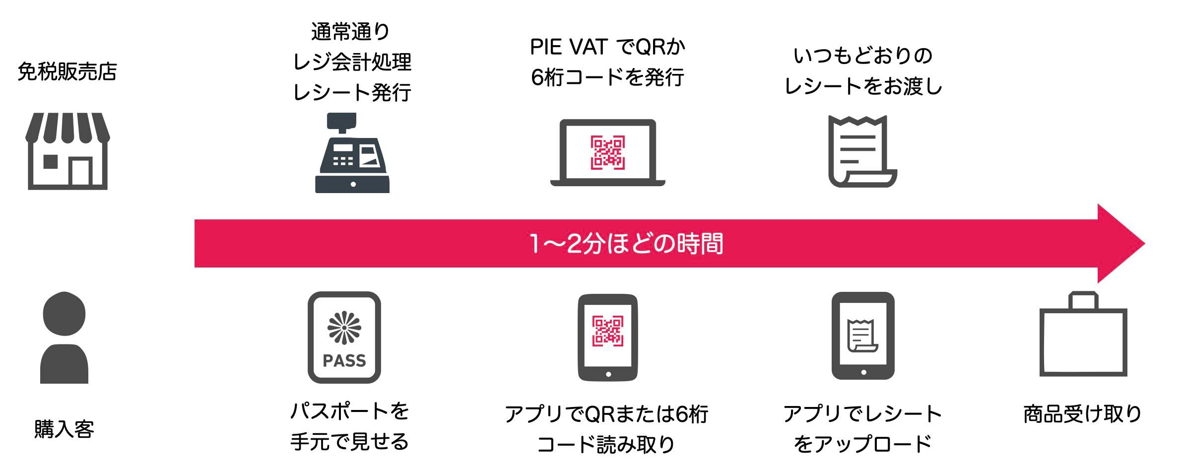 PIE VATの電子化対応免税手続きフロー PIE VATの電子化対応免税手続きフロー